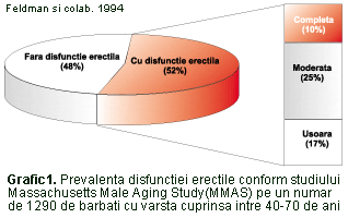 vârsta disfuncției erectile