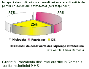 Disfuncția erectilă la bărbații vârstnici